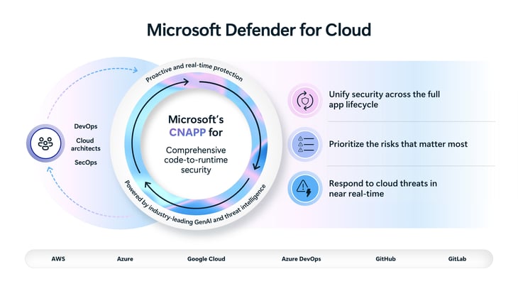 cloud-security-pillars